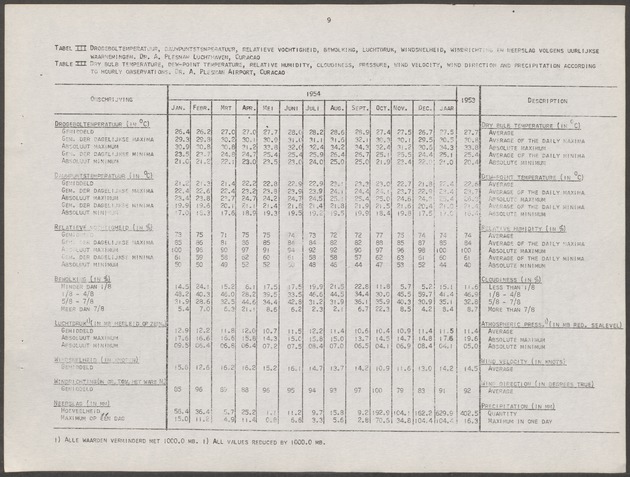 Statistiek van de meteorologische waarnemingen in de Nederlandse Antillen / Dienst Economische Zaken en Welvaartszorg, Afdeling Statistiek - 