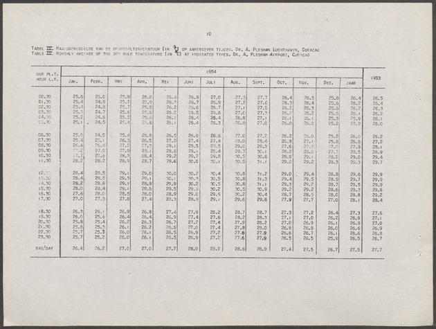 Statistiek van de meteorologische waarnemingen in de Nederlandse Antillen / Dienst Economische Zaken en Welvaartszorg, Afdeling Statistiek - 
