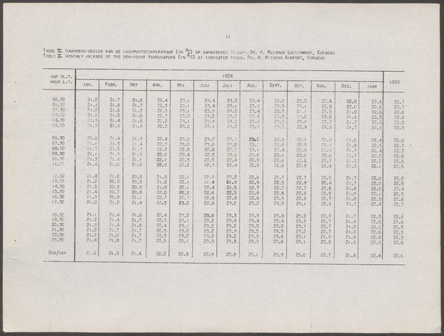 Statistiek van de meteorologische waarnemingen in de Nederlandse Antillen / Dienst Economische Zaken en Welvaartszorg, Afdeling Statistiek - 