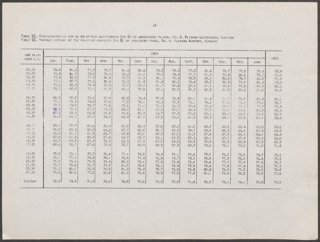 Statistiek van de meteorologische waarnemingen in de Nederlandse Antillen / Dienst Economische Zaken en Welvaartszorg, Afdeling Statistiek - 