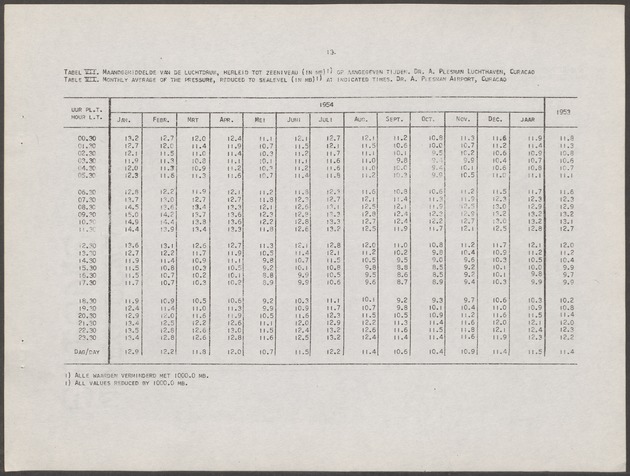 Statistiek van de meteorologische waarnemingen in de Nederlandse Antillen / Dienst Economische Zaken en Welvaartszorg, Afdeling Statistiek - 