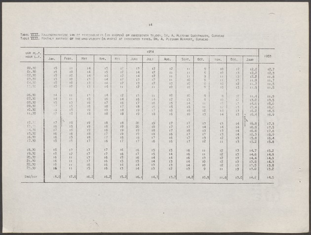 Statistiek van de meteorologische waarnemingen in de Nederlandse Antillen / Dienst Economische Zaken en Welvaartszorg, Afdeling Statistiek - 