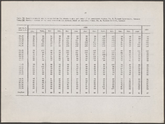 Statistiek van de meteorologische waarnemingen in de Nederlandse Antillen / Dienst Economische Zaken en Welvaartszorg, Afdeling Statistiek - 