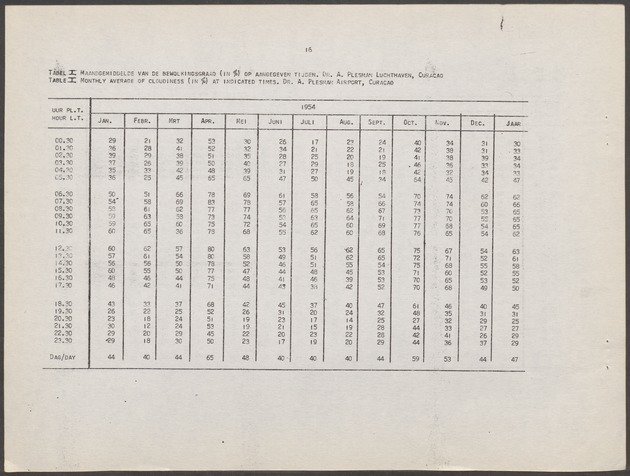 Statistiek van de meteorologische waarnemingen in de Nederlandse Antillen / Dienst Economische Zaken en Welvaartszorg, Afdeling Statistiek - 