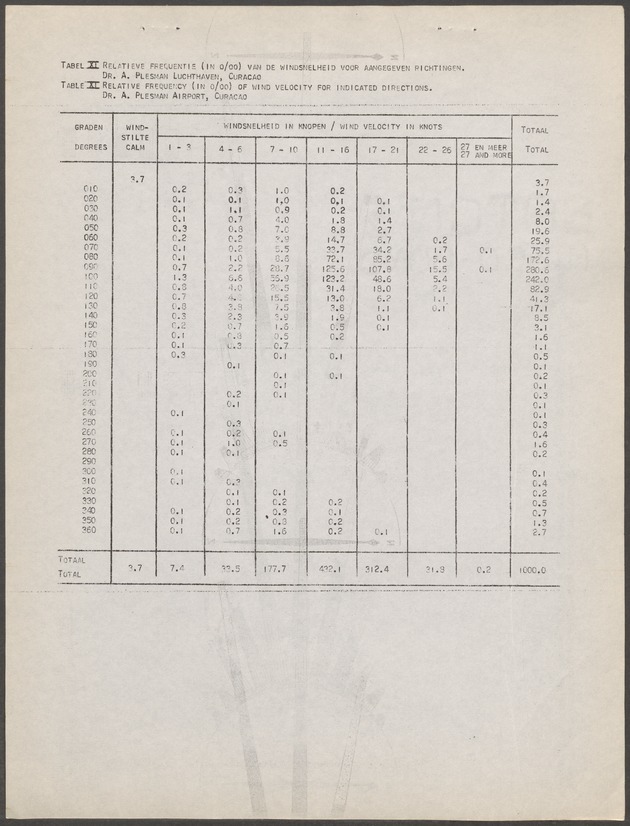 Statistiek van de meteorologische waarnemingen in de Nederlandse Antillen / Dienst Economische Zaken en Welvaartszorg, Afdeling Statistiek - 