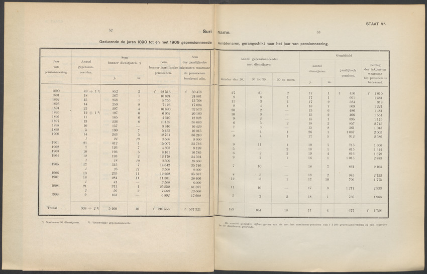 Rapport en advies omtrent de pensionneering van de ambtenaren en van de weduwen en weezen van ambtenaren in de West-Indische koloniën Suriname en Curaçao - 