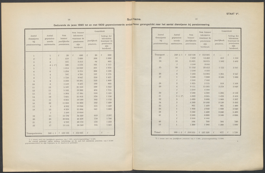 Rapport en advies omtrent de pensionneering van de ambtenaren en van de weduwen en weezen van ambtenaren in de West-Indische koloniën Suriname en Curaçao - 