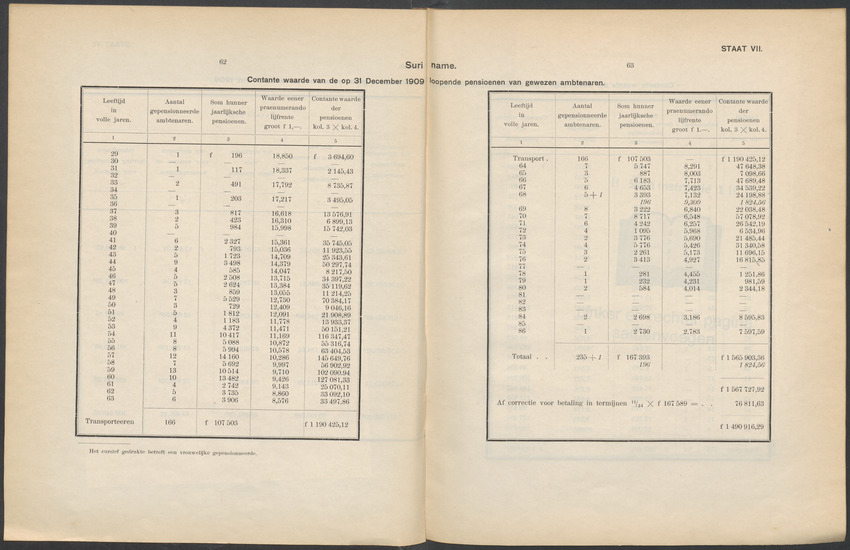 Rapport en advies omtrent de pensionneering van de ambtenaren en van de weduwen en weezen van ambtenaren in de West-Indische koloniën Suriname en Curaçao - 