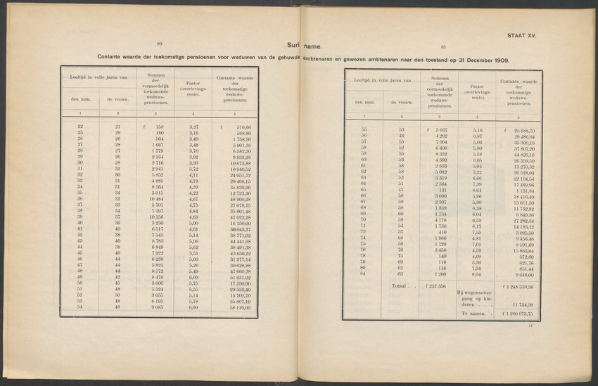 Rapport en advies omtrent de pensionneering van de ambtenaren en van de weduwen en weezen van ambtenaren in de West-Indische koloniën Suriname en Curaçao - 