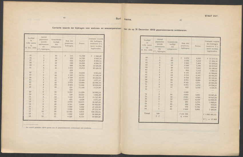 Rapport en advies omtrent de pensionneering van de ambtenaren en van de weduwen en weezen van ambtenaren in de West-Indische koloniën Suriname en Curaçao - 