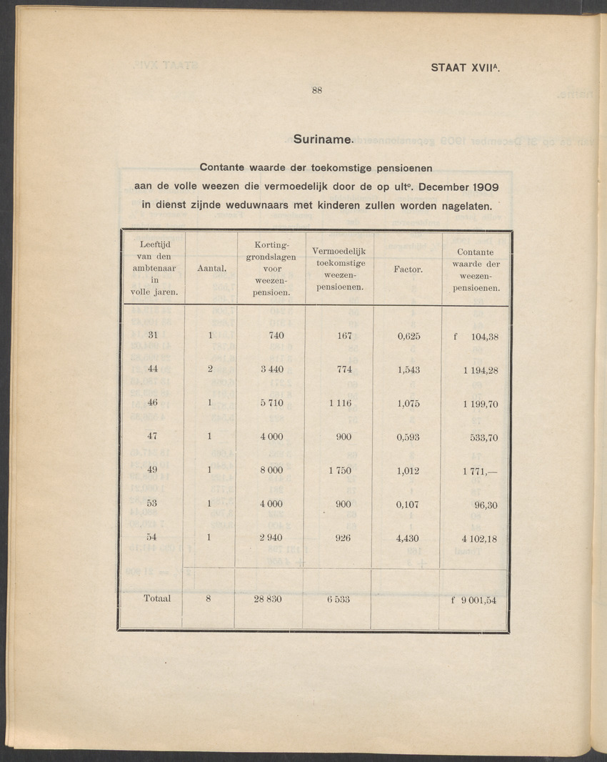 Rapport en advies omtrent de pensionneering van de ambtenaren en van de weduwen en weezen van ambtenaren in de West-Indische koloniën Suriname en Curaçao - 