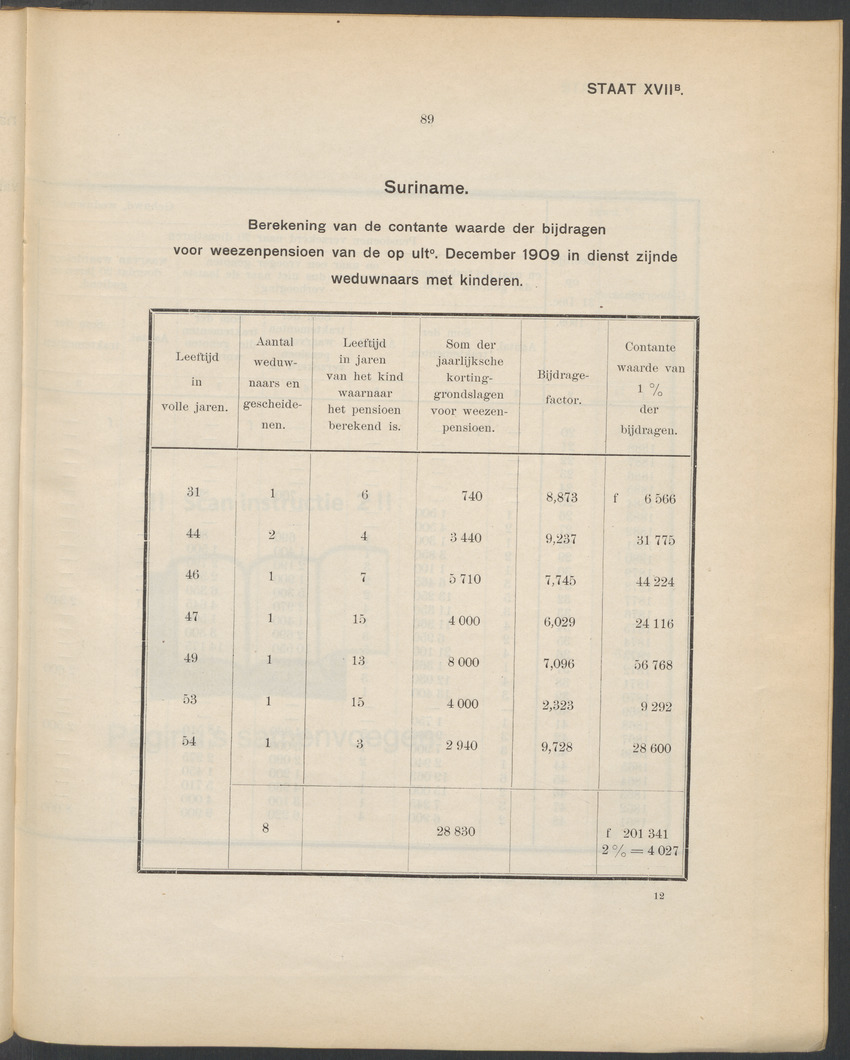 Rapport en advies omtrent de pensionneering van de ambtenaren en van de weduwen en weezen van ambtenaren in de West-Indische koloniën Suriname en Curaçao - 