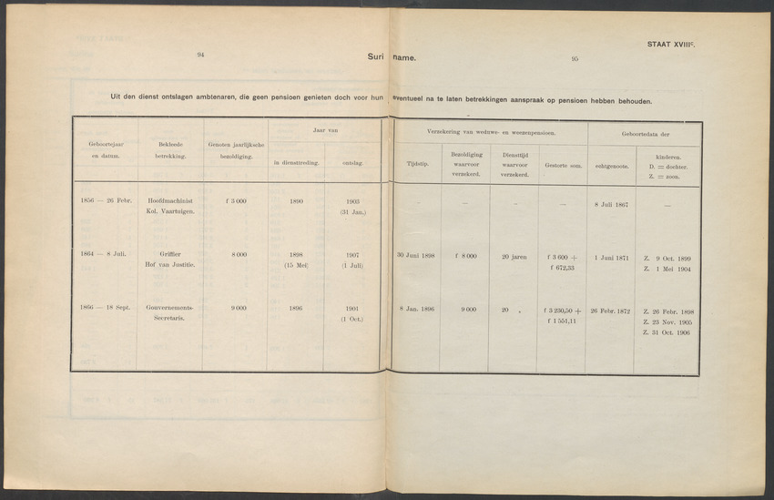 Rapport en advies omtrent de pensionneering van de ambtenaren en van de weduwen en weezen van ambtenaren in de West-Indische koloniën Suriname en Curaçao - 