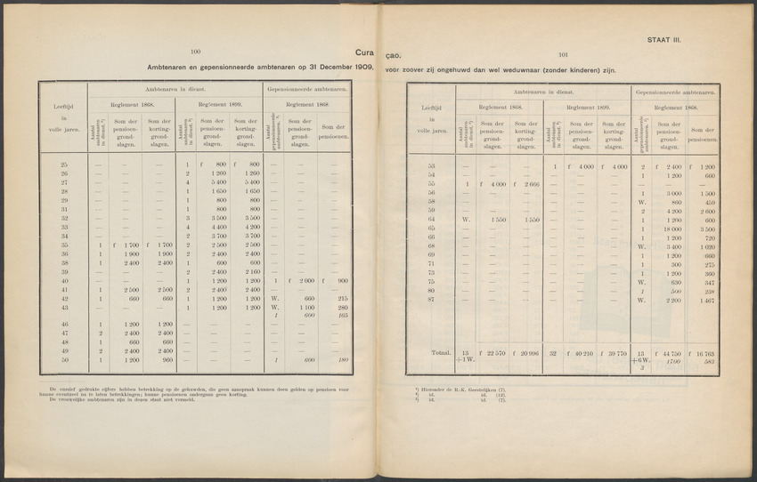 Rapport en advies omtrent de pensionneering van de ambtenaren en van de weduwen en weezen van ambtenaren in de West-Indische koloniën Suriname en Curaçao - 