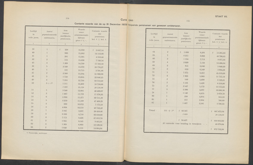 Rapport en advies omtrent de pensionneering van de ambtenaren en van de weduwen en weezen van ambtenaren in de West-Indische koloniën Suriname en Curaçao - 