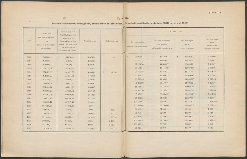 Rapport en advies omtrent de pensionneering van de ambtenaren en van de weduwen en weezen van ambtenaren in de West-Indische koloniën Suriname en Curaçao - 