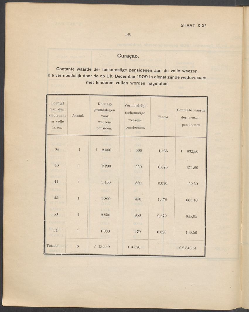 Rapport en advies omtrent de pensionneering van de ambtenaren en van de weduwen en weezen van ambtenaren in de West-Indische koloniën Suriname en Curaçao - 