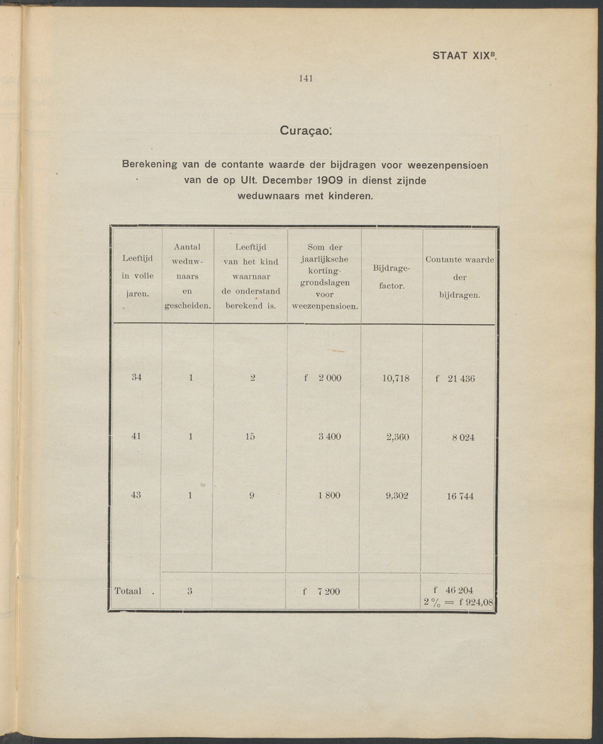 Rapport en advies omtrent de pensionneering van de ambtenaren en van de weduwen en weezen van ambtenaren in de West-Indische koloniën Suriname en Curaçao - 