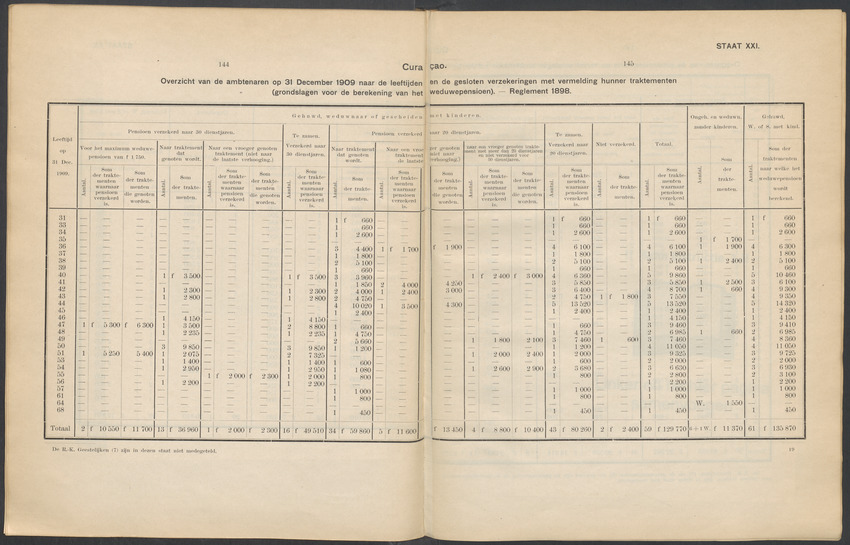 Rapport en advies omtrent de pensionneering van de ambtenaren en van de weduwen en weezen van ambtenaren in de West-Indische koloniën Suriname en Curaçao - 