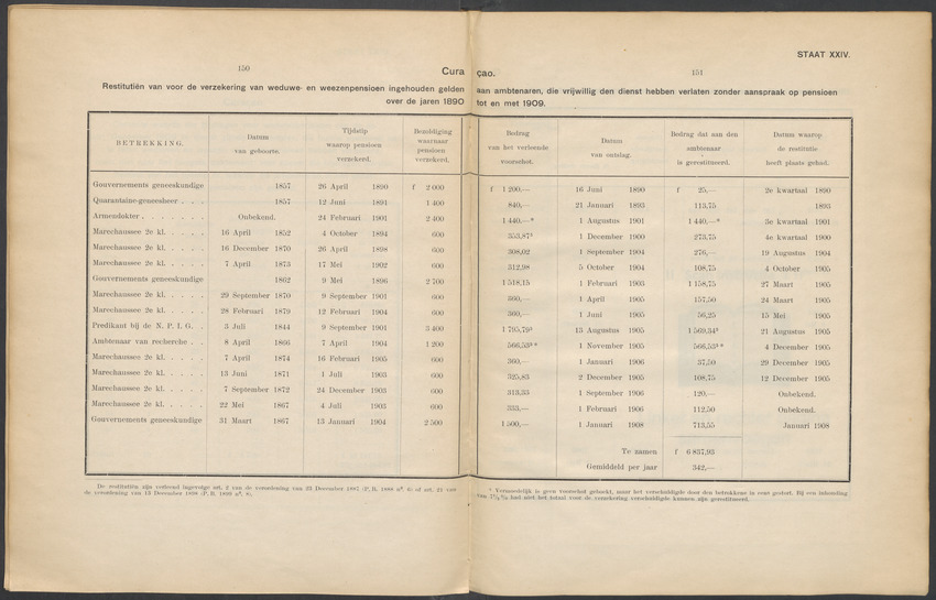 Rapport en advies omtrent de pensionneering van de ambtenaren en van de weduwen en weezen van ambtenaren in de West-Indische koloniën Suriname en Curaçao - 