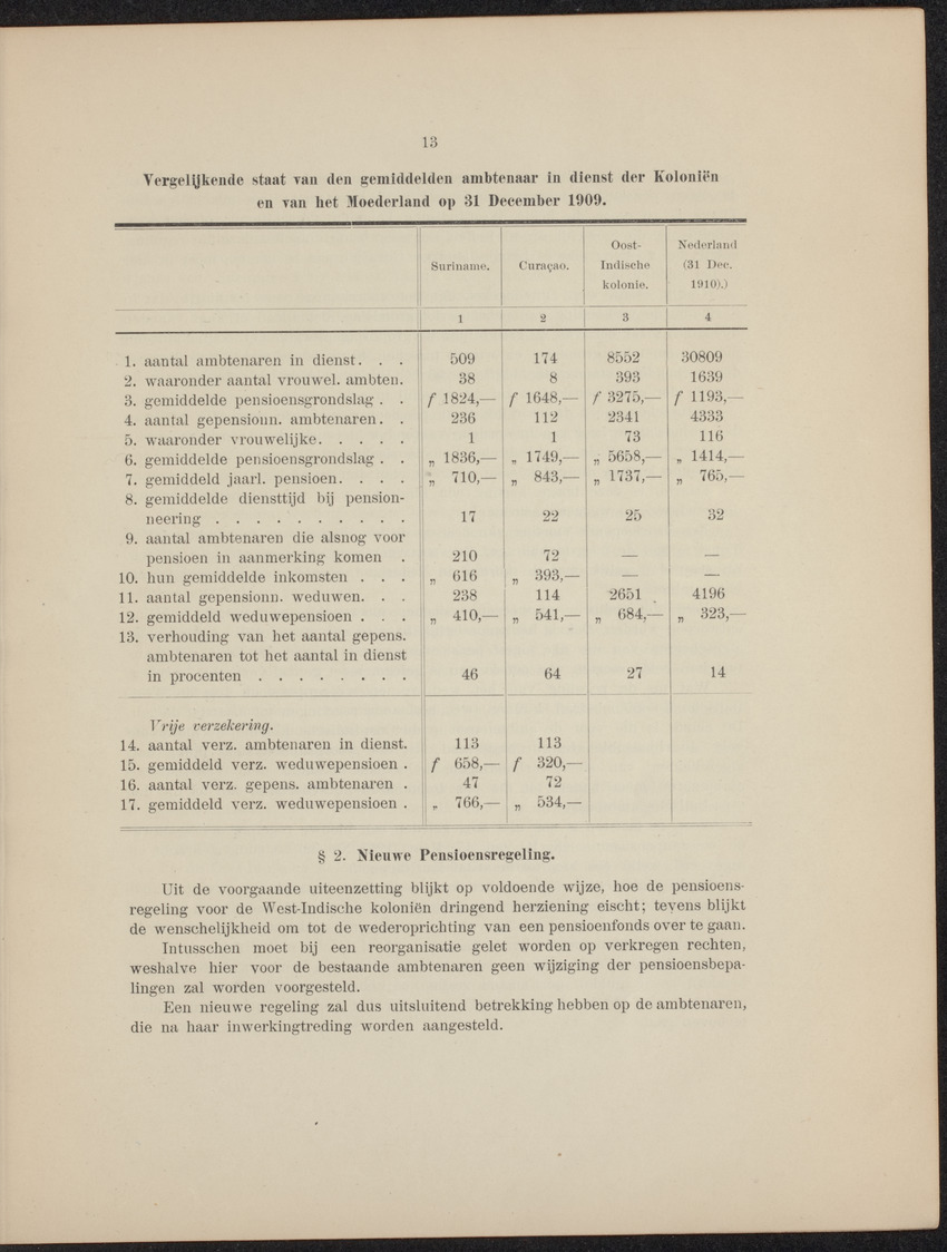 Rapport en advies omtrent de pensionneering van de ambtenaren en van de weduwen en weezen van ambtenaren in de West-Indische koloniën Suriname en Curaçao - 
