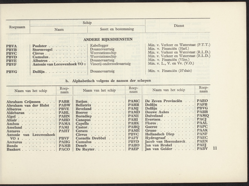 Lijst van de in Nederland, de Nederlandse Antillen, Indonesië en Suriname thuisbehorende schepen, aan welke roepnamen zijn gegeven uit het Internationaal Seinboek op 1 Januari 1950 - 