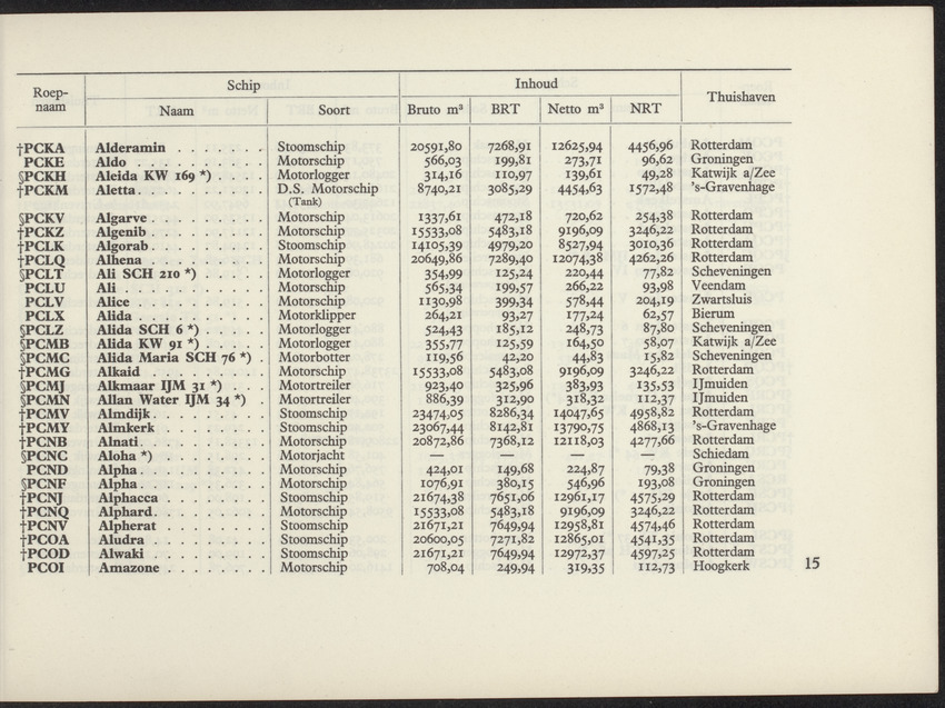 Lijst van de in Nederland, de Nederlandse Antillen, Indonesië en Suriname thuisbehorende schepen, aan welke roepnamen zijn gegeven uit het Internationaal Seinboek op 1 Januari 1950 - 