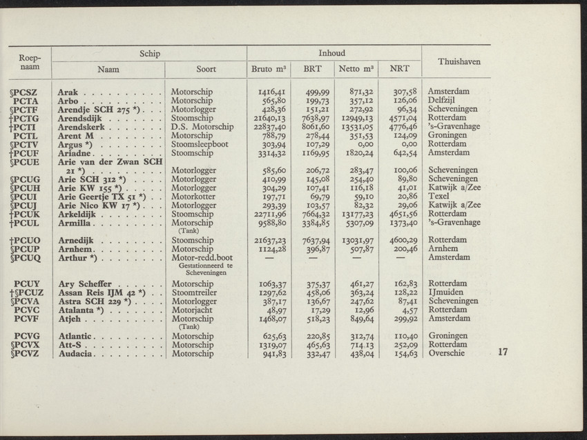 Lijst van de in Nederland, de Nederlandse Antillen, Indonesië en Suriname thuisbehorende schepen, aan welke roepnamen zijn gegeven uit het Internationaal Seinboek op 1 Januari 1950 - 