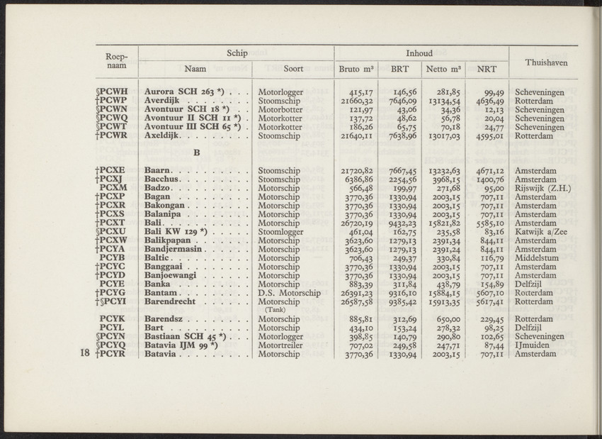 Lijst van de in Nederland, de Nederlandse Antillen, Indonesië en Suriname thuisbehorende schepen, aan welke roepnamen zijn gegeven uit het Internationaal Seinboek op 1 Januari 1950 - 