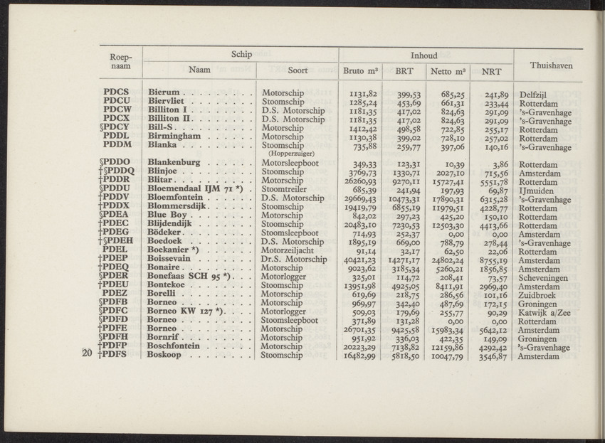 Lijst van de in Nederland, de Nederlandse Antillen, Indonesië en Suriname thuisbehorende schepen, aan welke roepnamen zijn gegeven uit het Internationaal Seinboek op 1 Januari 1950 - 