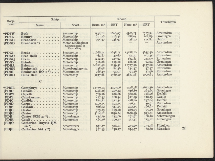 Lijst van de in Nederland, de Nederlandse Antillen, Indonesië en Suriname thuisbehorende schepen, aan welke roepnamen zijn gegeven uit het Internationaal Seinboek op 1 Januari 1950 - 