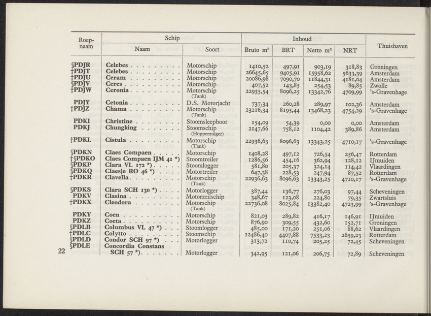 Lijst van de in Nederland, de Nederlandse Antillen, Indonesië en Suriname thuisbehorende schepen, aan welke roepnamen zijn gegeven uit het Internationaal Seinboek op 1 Januari 1950 - 