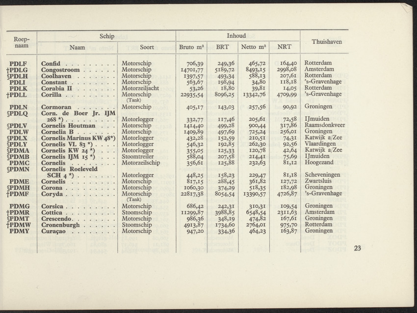 Lijst van de in Nederland, de Nederlandse Antillen, Indonesië en Suriname thuisbehorende schepen, aan welke roepnamen zijn gegeven uit het Internationaal Seinboek op 1 Januari 1950 - 