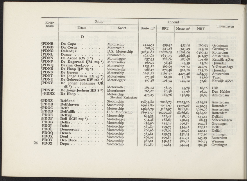 Lijst van de in Nederland, de Nederlandse Antillen, Indonesië en Suriname thuisbehorende schepen, aan welke roepnamen zijn gegeven uit het Internationaal Seinboek op 1 Januari 1950 - 