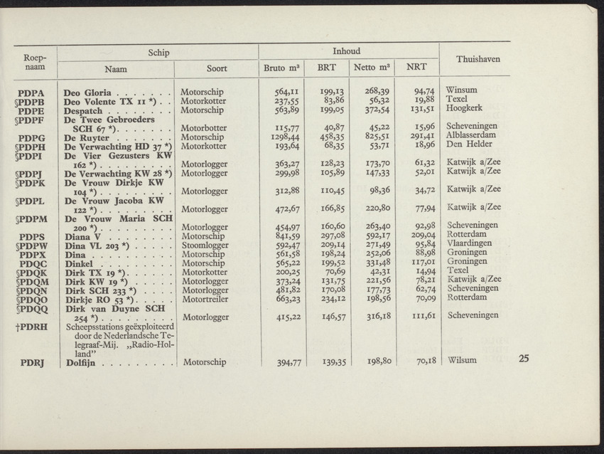 Lijst van de in Nederland, de Nederlandse Antillen, Indonesië en Suriname thuisbehorende schepen, aan welke roepnamen zijn gegeven uit het Internationaal Seinboek op 1 Januari 1950 - 