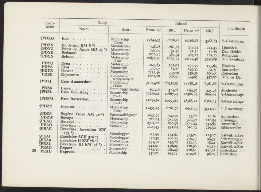 Lijst van de in Nederland, de Nederlandse Antillen, Indonesië en Suriname thuisbehorende schepen, aan welke roepnamen zijn gegeven uit het Internationaal Seinboek op 1 Januari 1950 - 