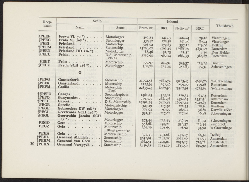 Lijst van de in Nederland, de Nederlandse Antillen, Indonesië en Suriname thuisbehorende schepen, aan welke roepnamen zijn gegeven uit het Internationaal Seinboek op 1 Januari 1950 - 