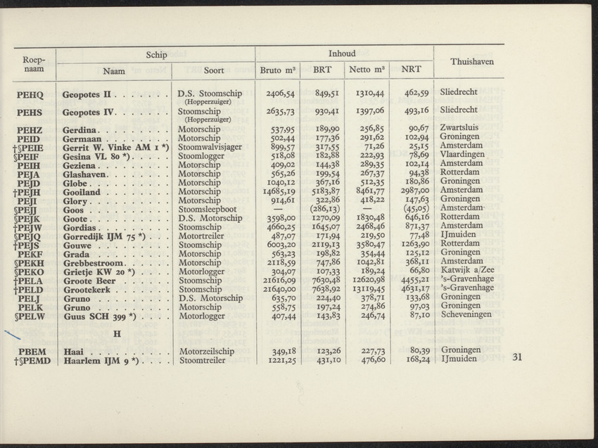 Lijst van de in Nederland, de Nederlandse Antillen, Indonesië en Suriname thuisbehorende schepen, aan welke roepnamen zijn gegeven uit het Internationaal Seinboek op 1 Januari 1950 - 