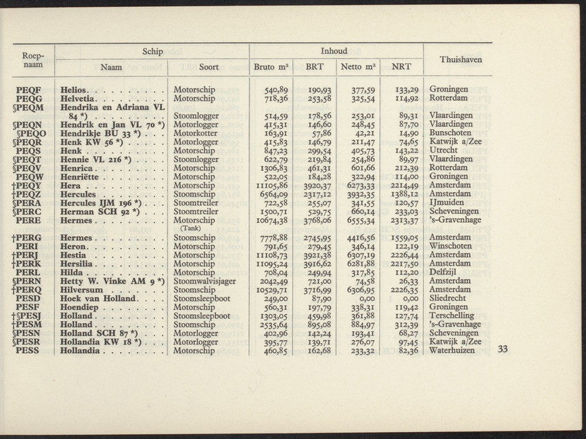 Lijst van de in Nederland, de Nederlandse Antillen, Indonesië en Suriname thuisbehorende schepen, aan welke roepnamen zijn gegeven uit het Internationaal Seinboek op 1 Januari 1950 - 