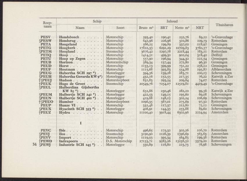 Lijst van de in Nederland, de Nederlandse Antillen, Indonesië en Suriname thuisbehorende schepen, aan welke roepnamen zijn gegeven uit het Internationaal Seinboek op 1 Januari 1950 - 