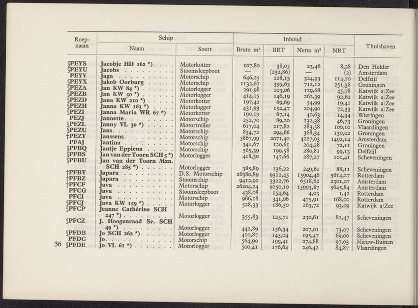 Lijst van de in Nederland, de Nederlandse Antillen, Indonesië en Suriname thuisbehorende schepen, aan welke roepnamen zijn gegeven uit het Internationaal Seinboek op 1 Januari 1950 - 