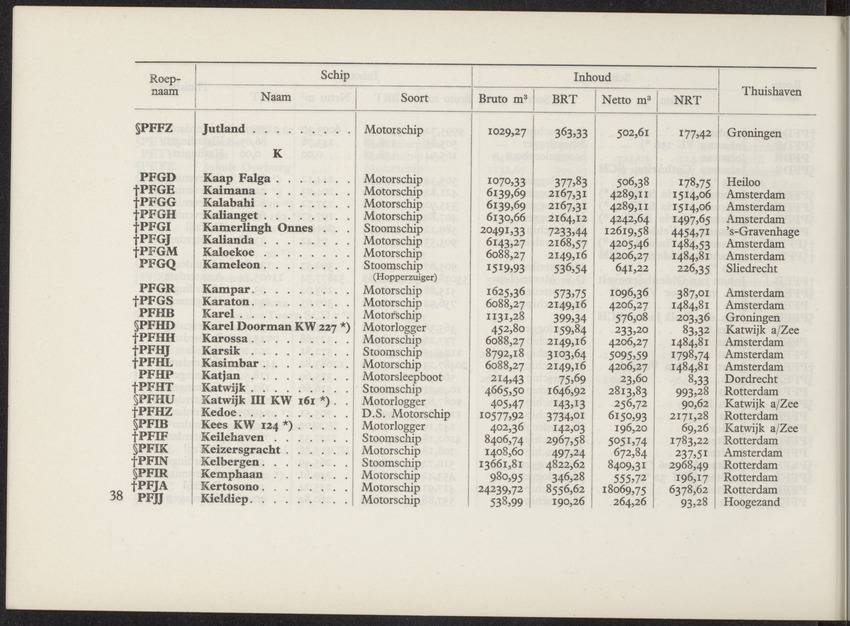 Lijst van de in Nederland, de Nederlandse Antillen, Indonesië en Suriname thuisbehorende schepen, aan welke roepnamen zijn gegeven uit het Internationaal Seinboek op 1 Januari 1950 - 
