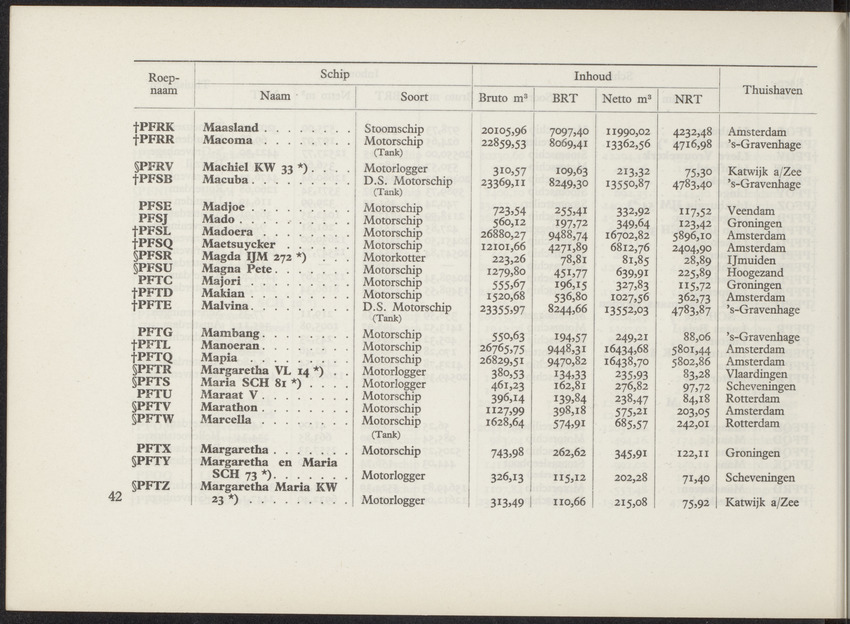 Lijst van de in Nederland, de Nederlandse Antillen, Indonesië en Suriname thuisbehorende schepen, aan welke roepnamen zijn gegeven uit het Internationaal Seinboek op 1 Januari 1950 - 