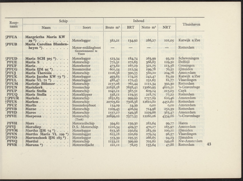 Lijst van de in Nederland, de Nederlandse Antillen, Indonesië en Suriname thuisbehorende schepen, aan welke roepnamen zijn gegeven uit het Internationaal Seinboek op 1 Januari 1950 - 