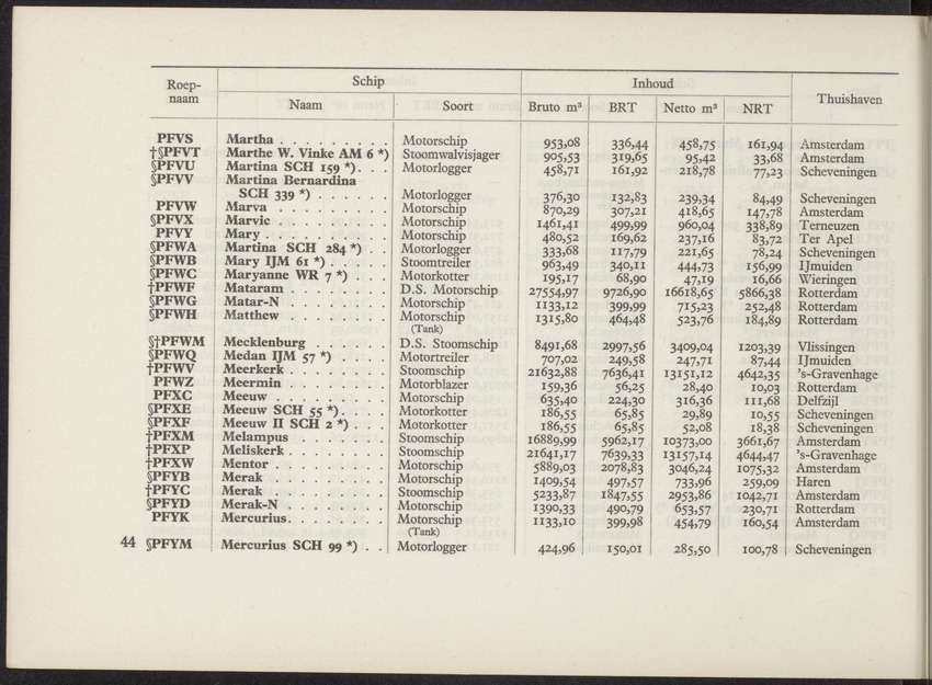 Lijst van de in Nederland, de Nederlandse Antillen, Indonesië en Suriname thuisbehorende schepen, aan welke roepnamen zijn gegeven uit het Internationaal Seinboek op 1 Januari 1950 - 