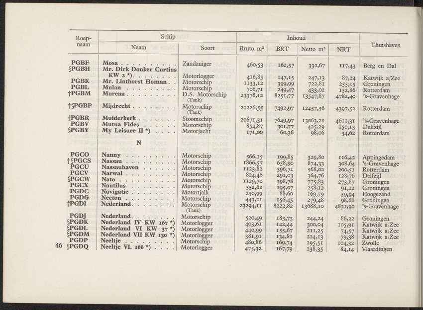 Lijst van de in Nederland, de Nederlandse Antillen, Indonesië en Suriname thuisbehorende schepen, aan welke roepnamen zijn gegeven uit het Internationaal Seinboek op 1 Januari 1950 - 