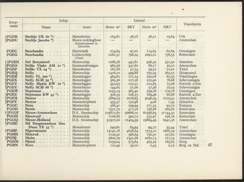 Lijst van de in Nederland, de Nederlandse Antillen, Indonesië en Suriname thuisbehorende schepen, aan welke roepnamen zijn gegeven uit het Internationaal Seinboek op 1 Januari 1950 - 