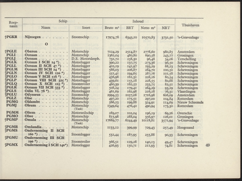 Lijst van de in Nederland, de Nederlandse Antillen, Indonesië en Suriname thuisbehorende schepen, aan welke roepnamen zijn gegeven uit het Internationaal Seinboek op 1 Januari 1950 - 