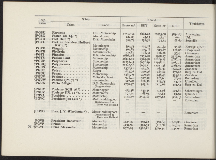 Lijst van de in Nederland, de Nederlandse Antillen, Indonesië en Suriname thuisbehorende schepen, aan welke roepnamen zijn gegeven uit het Internationaal Seinboek op 1 Januari 1950 - 