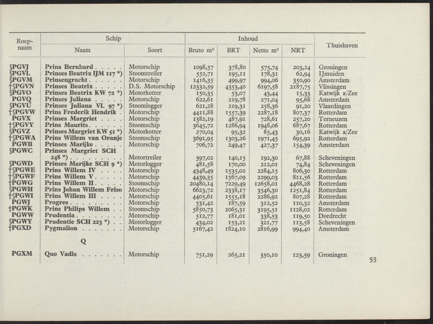 Lijst van de in Nederland, de Nederlandse Antillen, Indonesië en Suriname thuisbehorende schepen, aan welke roepnamen zijn gegeven uit het Internationaal Seinboek op 1 Januari 1950 - 